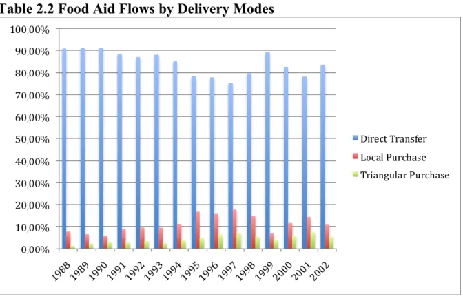 Table 2.2 Food Aid Flows by Delivery Modes 