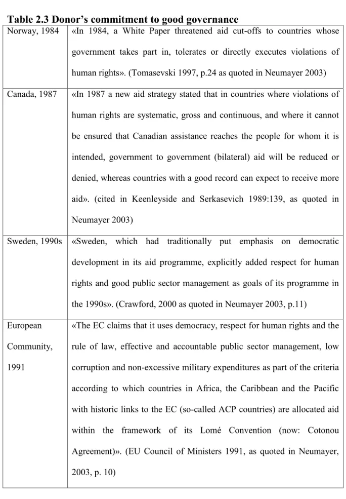 Table 2.3 Donor’s commitment to good governance 