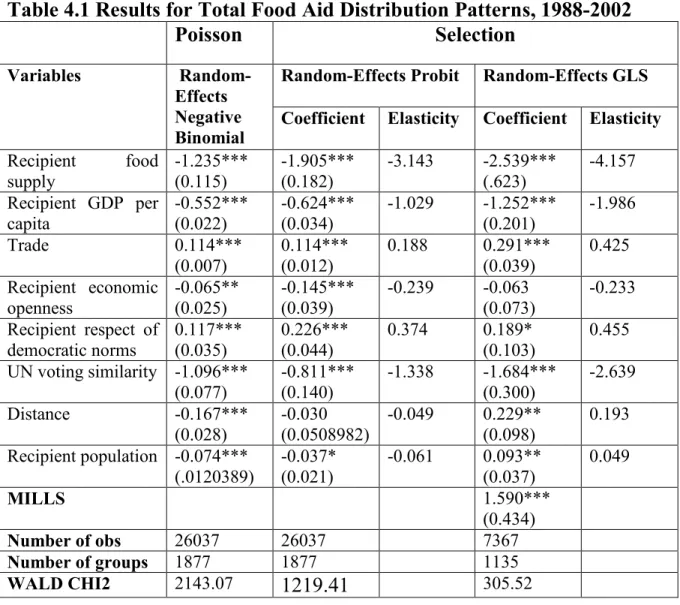 Table 4.1 Results for Total Food Aid Distribution Patterns, 1988-2002  Poisson Selection Variables    Random-Effects  Negative  Binomial 