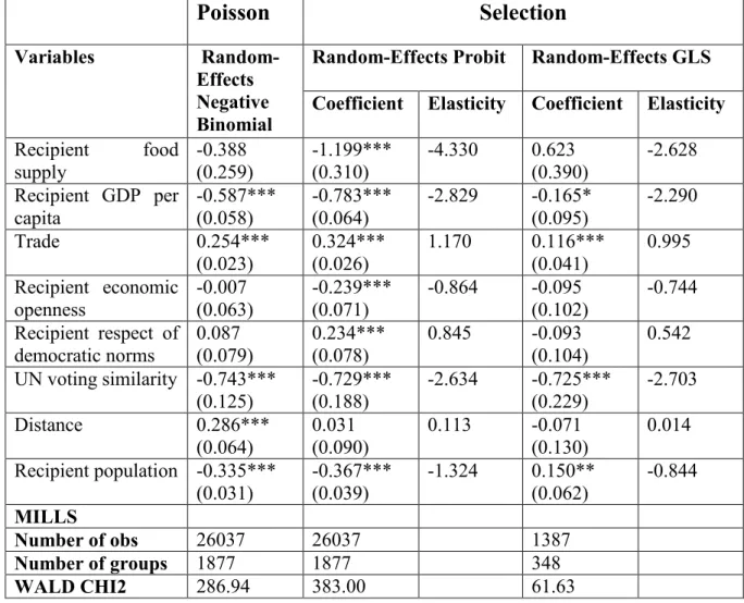 Table 4.2 Results for Programme Food Aid Distribution Patterns, 1988- 1988-2002  Poisson Selection Variables    Random-Effects  Negative  Binomial 