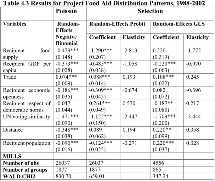 Table 4.3 Results for Project Food Aid Distribution Patterns, 1988-2002 