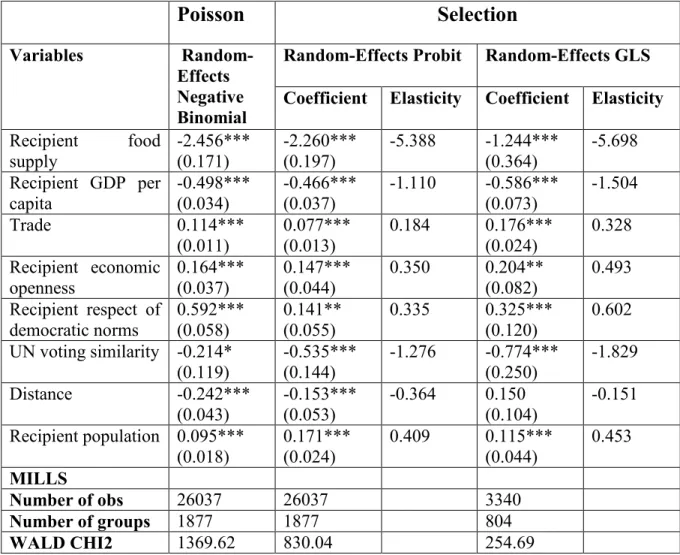 Table 4.4 Results for Emergency Food Aid Distribution Patterns, 1988- 1988-2002  Poisson Selection Variables    Random-Effects  Negative  Binomial 