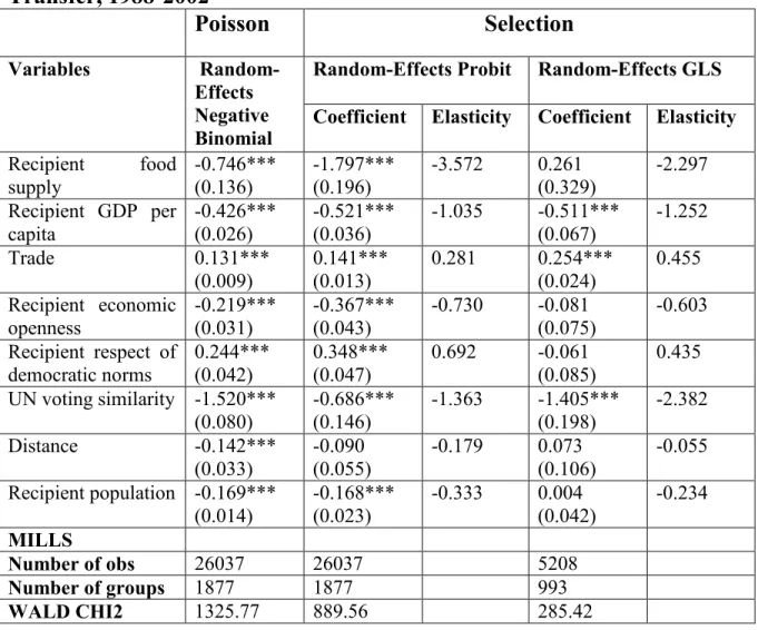 Table  4.5  shows  a  really  good  fit  of  the  model  for  the  random-effects  negative  binomial with a Wald Chi2 of 1325.77 and all significant variables