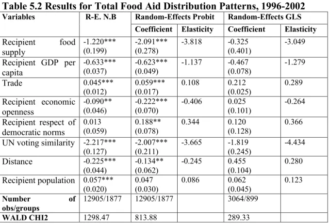 Table 5.2 Results for Total Food Aid Distribution Patterns, 1996-2002 
