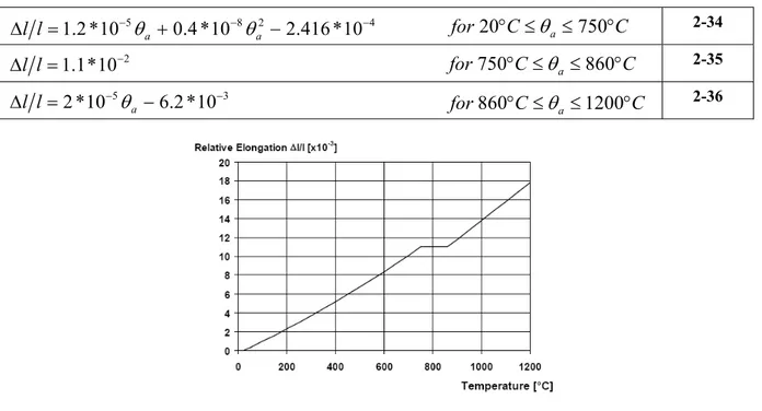 Figure 2-6 : Specific heat of carbon steel as a function of temperature [CEN 2004a] 