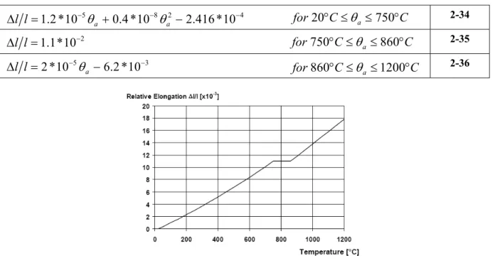 Figure 2-6 : Specific heat of carbon steel as a function of temperature [CEN 2004a] 