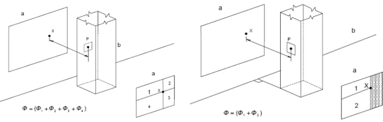 Figure 2-13 : Evaluation of the configuration factor for a receiving surface parallel (left) or perpendicular  (right) to the plane of the radiating surface 