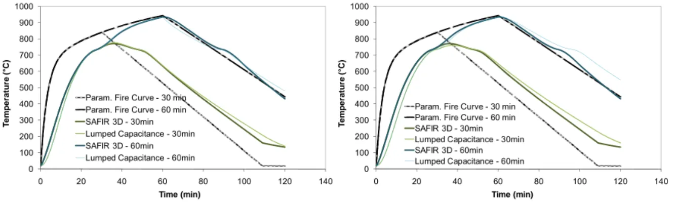 Figure 2-23 : Temperature in the bottom flange at the junction with the end-plate under parametric fires  with Method A1 - (a) IPE 300 – (b) IPE 550 