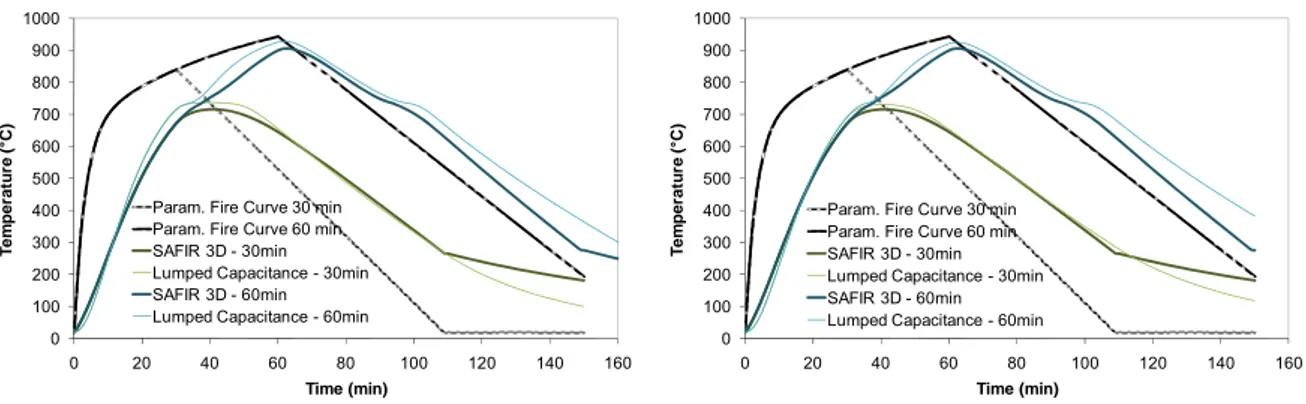 Figure 2-24 : Temperature in the bottom flange at the junction with the end-plate under parametric fires  with Method A2 - (a) IPE 300 – (b) IPE 550 