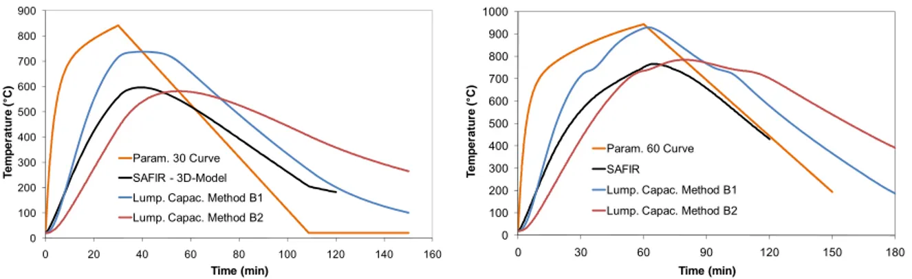 Figure 2-31 : Temperature in the top flange at the junction with the flush end-plate under parametric fire  curves (EN 1991-1-2 Annex A) IPE 300 - (a) Heating = 30 min – (b) Heating = 60 min 