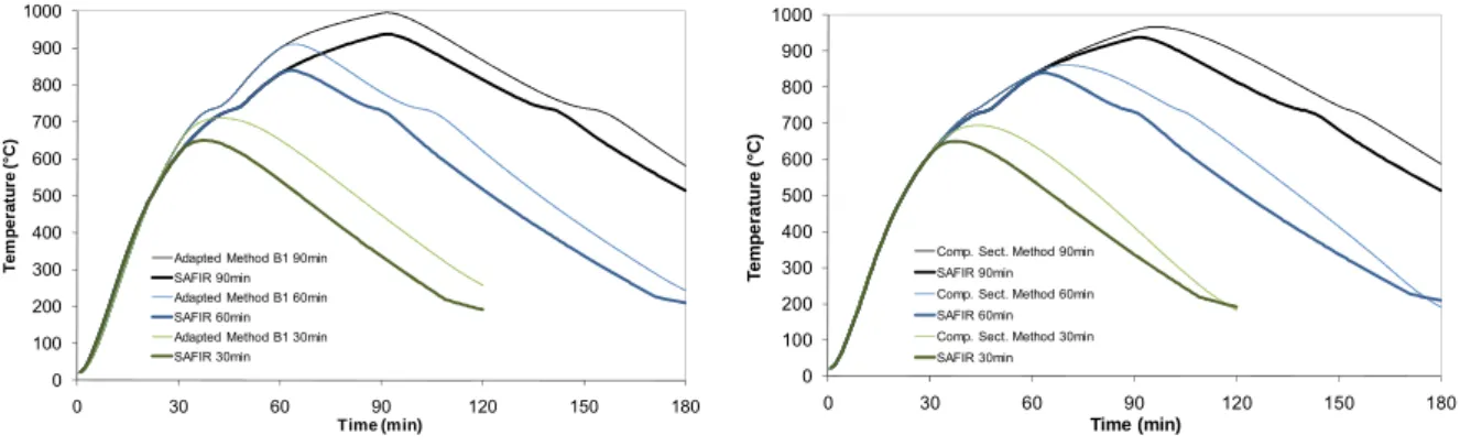 Figure 2-34 : Influence of the fire curve (a) and the beam height (b) on the temperature in the top flange 