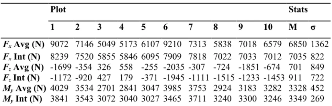 Table 3: Correlation coefficients r between F x , F z , M y  and some of the reference parameters for plots 1-10