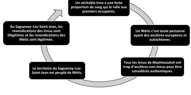 Figure 1. Sens et signification : illustration à l’aide d’énoncés tirés de la controverse 