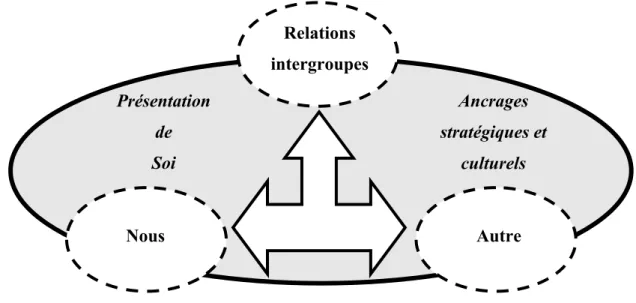 Figure 2. Schématisation d'éléments centraux du processus de symbolisation de l'altérité 