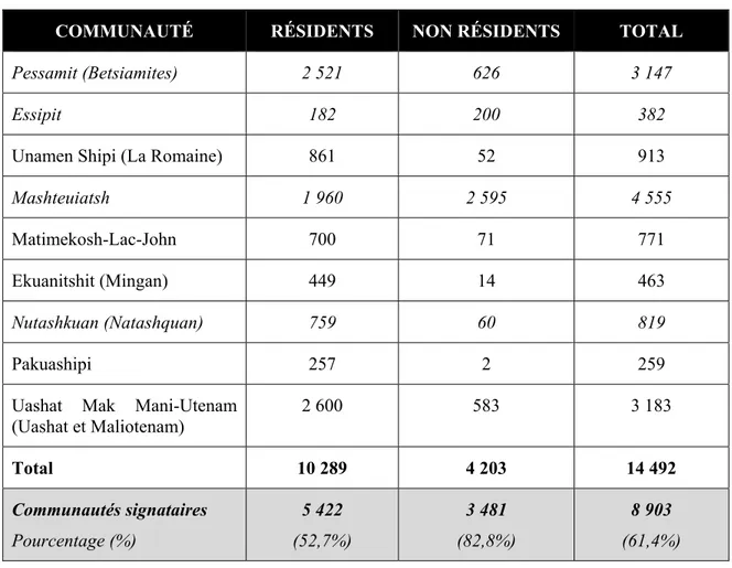 Tableau 1. Profil démographique de la nation innue par communauté en 2012 au Québec 9 COMMUNAUTÉ  RÉSIDENTS  NON RÉSIDENTS  TOTAL 