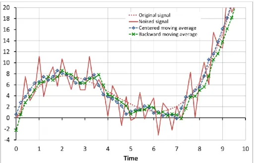 Figure 4 – Moving average filter with a 3-point extent  (the foreseen delay of 0,2 time unit is perceived) 