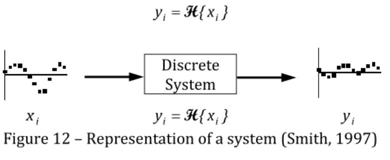 Figure 12 – Representation of a system (Smith, 1997)  Defining the unit impulse as the delta function 