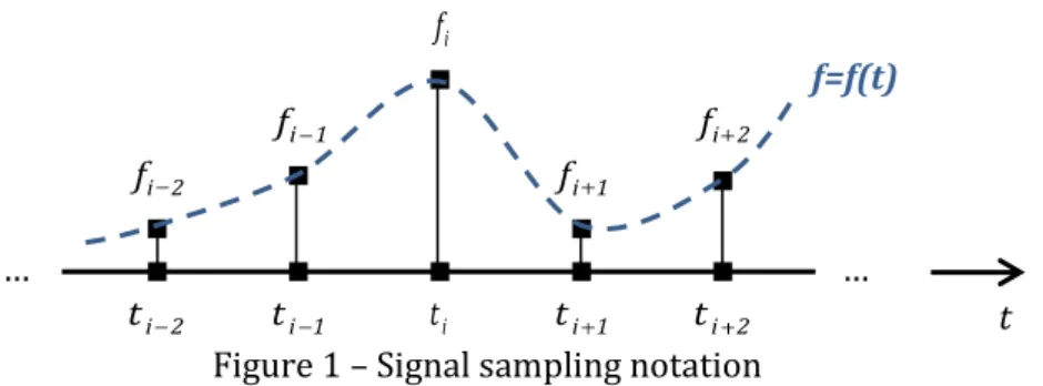 Figure 1 – Signal sampling notation 