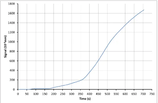 Figure 2 – Real experimental data of deflection measurements 