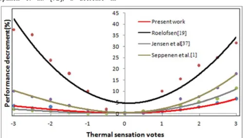 Figure  11  shows  the  comparison  of  the  relationship  between  thermal  sensation  and  performance  decrement  developed  in  this  work  with  previously  developed  relationships in other studies