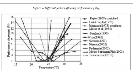 Figure 3. Summary of the studies on the effect of room temperature on decrement of performances and productivity [89]