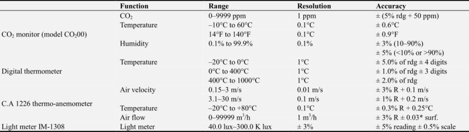 Table 1. Characteristics of the measurement system. 