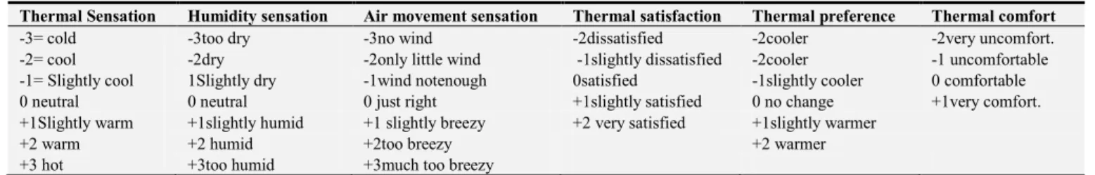 Table 4. Adopted thermal scale. 