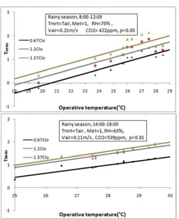 Figure  7.  Variation  of  thermal  sensation  indices  versus  operative  temperature in function of thermal insulation during dry season