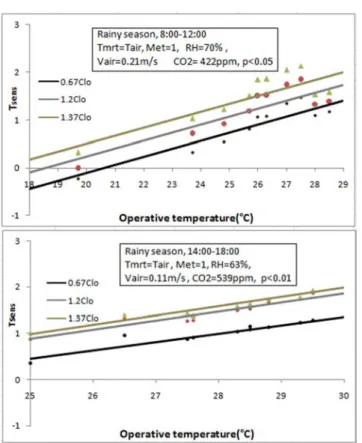 Figure  7.  Variation  of  thermal  sensation  indices  versus  operative  temperature in function of thermal insulation during dry season