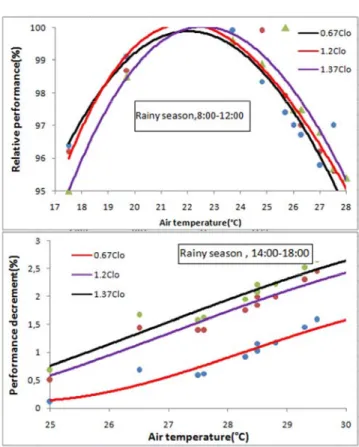 Figure  8. Variation  of  percentage  of  dissatisfied  versus  air  temperature  in  function of relative humidity during rainy and dry season