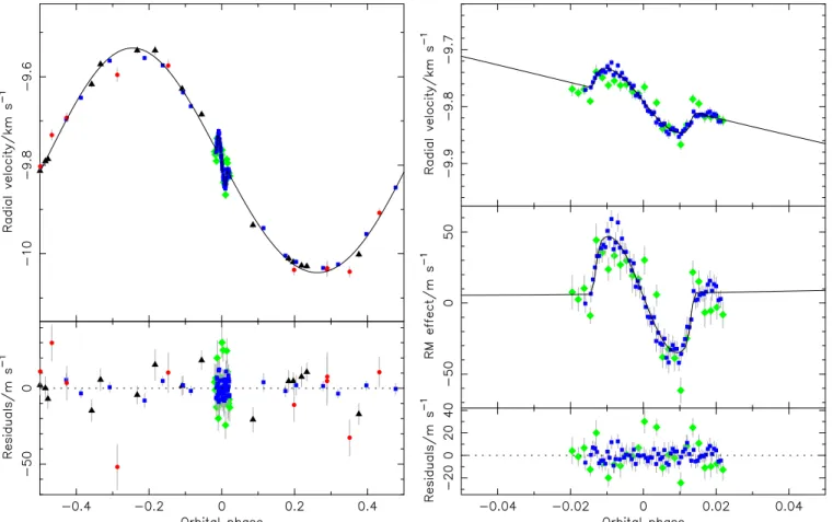 Figure 3. Radial velocity curve produced by our optimal model for the WASP-38 system. The model uses an eccentric orbit and a prior on the stellar radius, but no long-term radial velocity trend is found and the prior on the spectroscopic v sin I is not app