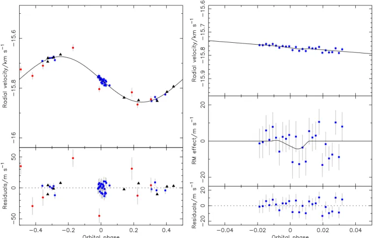 Figure 5. Results from the fit to the radial velocity data for our adopted solution for WASP-40
