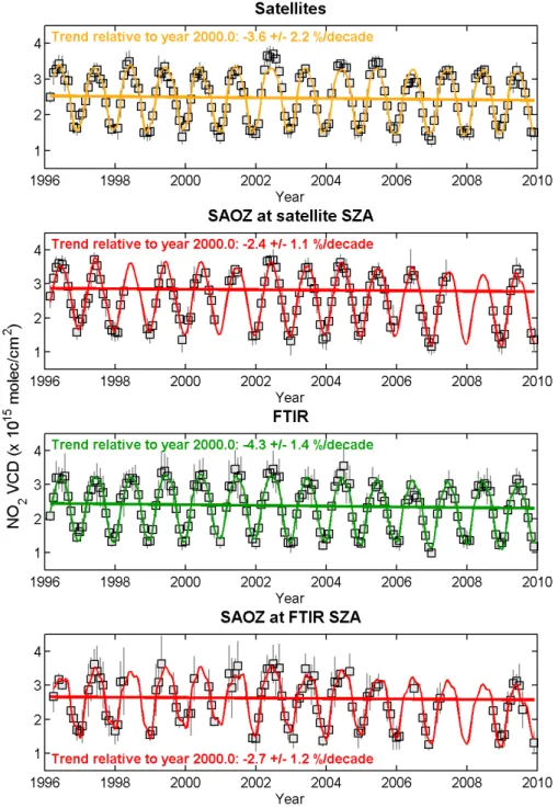 Figure 7: Results of the trend analysis over the 1996-2009 period using the satellites, SAOZ, and  FTIR monthly mean NO 2  vertical column densities (VCD; grey squares)