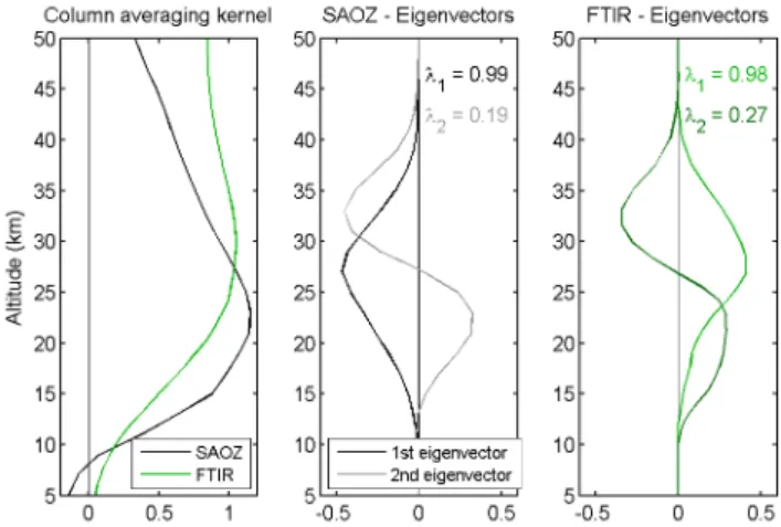 Figure 1: Typical FTIR and SAOZ column averaging kernels (left plot) and leading eigenvectors  and corresponding eigenvalues (middle plot: SAOZ; right plot: FTIR)