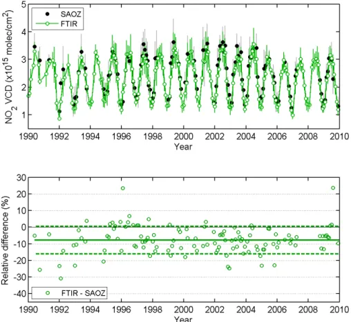 Figure 2: Comparison between FTIR and SAOZ monthly mean stratospheric NO 2  columns at  Jungfraujoch (46.5°N, 8°E) for the 1990-2009 period