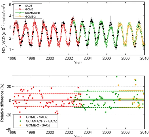 Figure 3: Comparison between SAOZ and satellite nadir (GOME, SCIAMACHY, and GOME-2)  monthly mean stratospheric NO 2  columns at Jungfraujoch (46.5°N, 8°E) for the 1996-2009  period