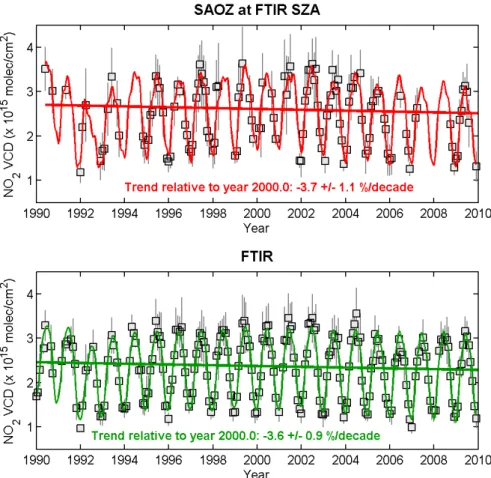 Figure 4: Results of the trend analysis over the 1990-2009 period using the ground-based UV- UV-visible SAOZ and FTIR monthly mean NO 2  vertical column densities (VCD; grey squares)