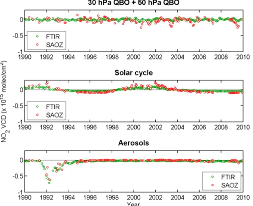 Figure 5: Contributions of the QBO (upper plot), solar cycle (middle plot), and aerosols (lower  plot) basis functions to the FTIR and SAOZ signals