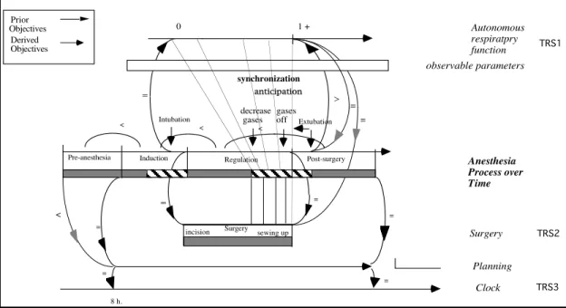 Fig. 6 : T.R.S. in the anesthesia process : the operatory schedule introduces a temporal adjustment requirement