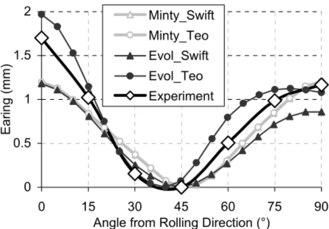 FIGURE 2. Earing profile for Minty constitutive law, with  and without texture evolution; experimental results from [1]
