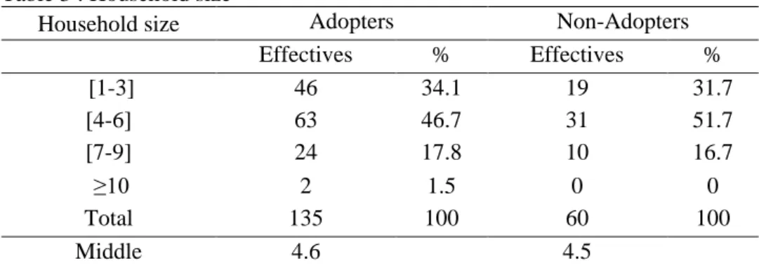 Table 3 : Household size 