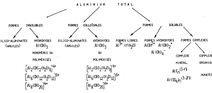 Figure 1.1: Especes ioniques et molaires de 1'aluminium dans les eaux.