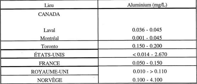 TABLEAU 1.2 : VALEURS OBSERVEES DES CONCENTRATIONS D'ALUMINIUM DANS LES EAUX POTABLES (mg/L).