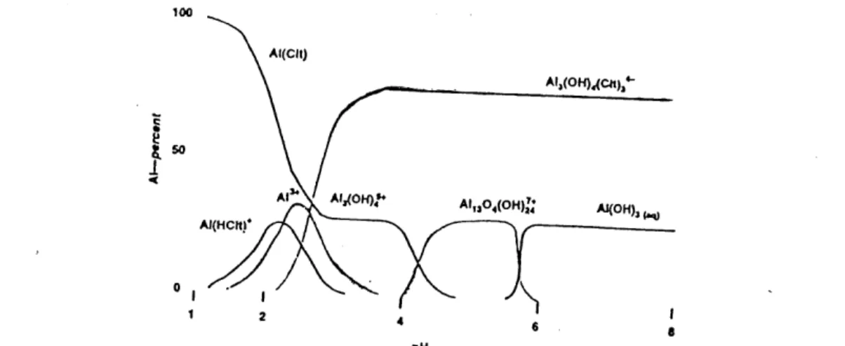 Figure 2.1 : Distribution relative des complexes alumino-citrate en fonction du pH [D'apres REmER et coll., 1995].