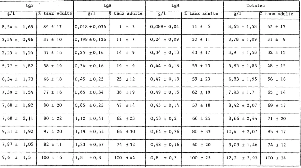 TABLEAU  VI II  TAUX  NORMAUX  DES  IMMUNOGLOBULINES  SERIQUES  EN  FONCTION  DE  L 1 AGE 