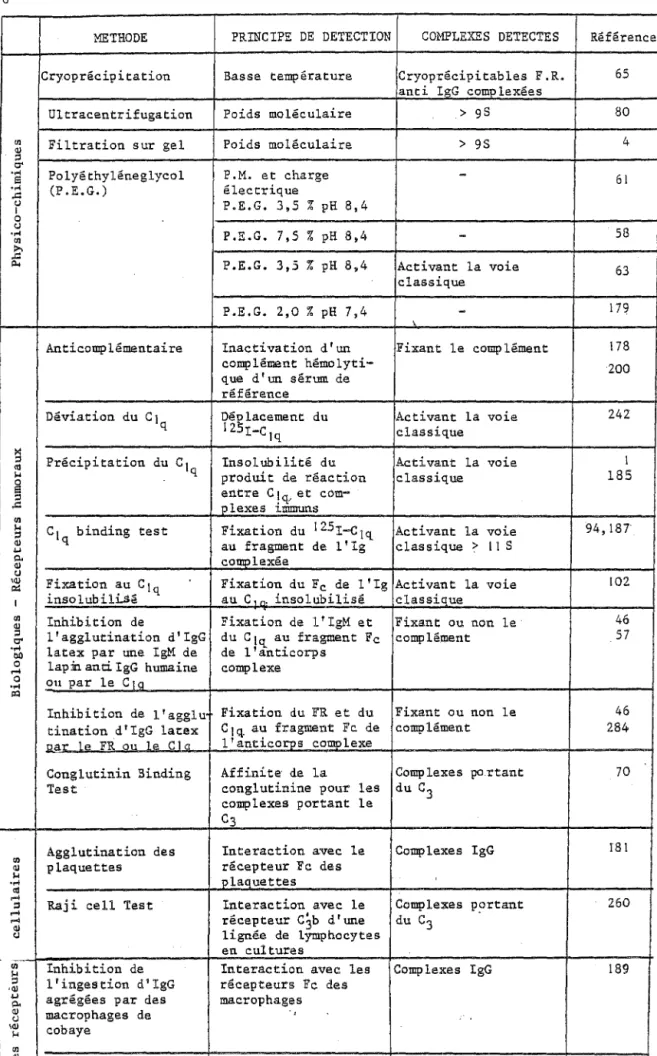 TABLEAU  IX  PRINCIPALES  METHODES  DE  DETECTION  DE  COMPLEXES  IMMUNS  SOLUBLES  (d'après  Nydegger,  1979) 