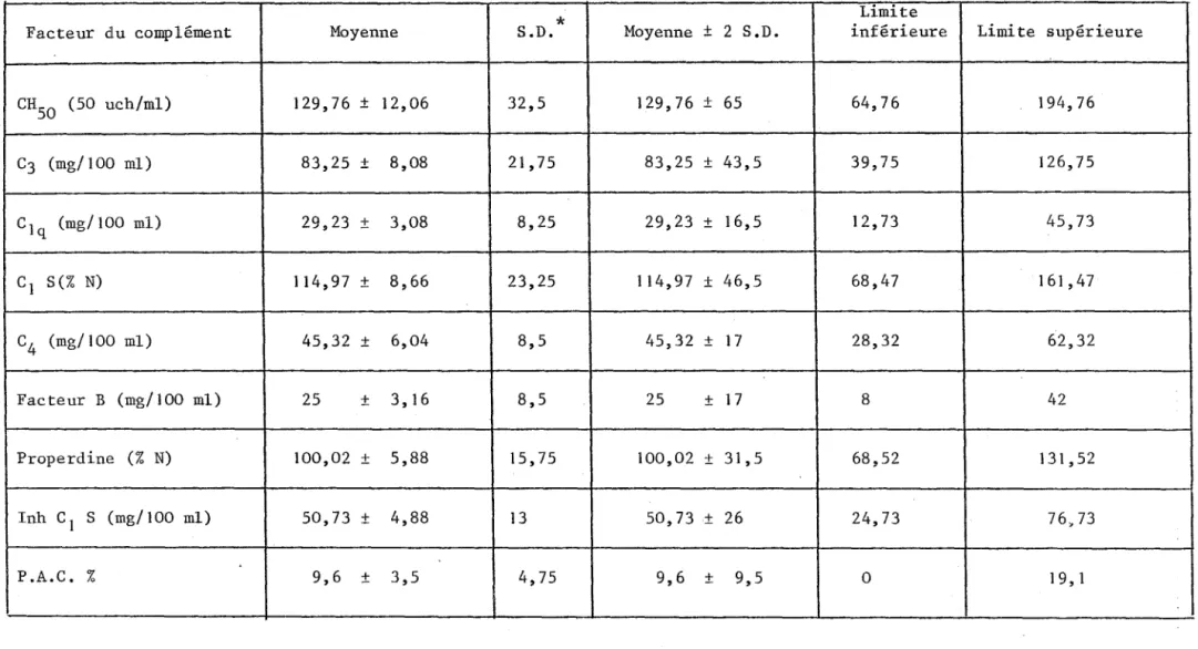 TABLEAU  X  VALEURS  NORMALES  DES  TAUX  SERIQUES  DES  FACTEURS  DU  COMPLEMENT  CHEZ  30  ENFANTS  NORMAUX 