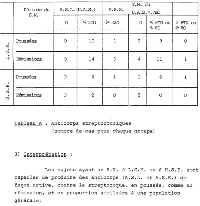 Tableau  A  Anticorps  streptococciques 