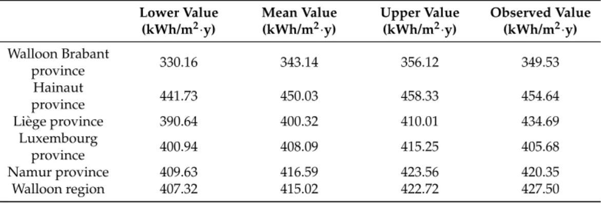 Table 5. Predicted value of the model with a 95% confidence interval and observed value.