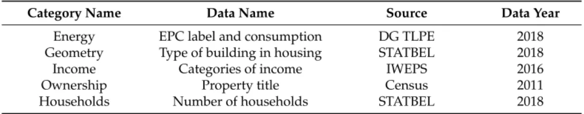 Table 1. Summary table of data.